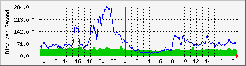 10.255.12.11_te1_0_9 Traffic Graph
