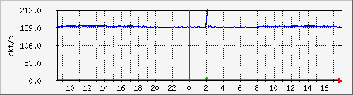 10.255.2.10_1_10_pps_b Traffic Graph
