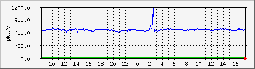 10.255.2.10_1_10_pps_m Traffic Graph