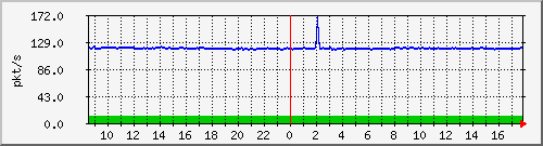 10.255.2.10_1_11_pps_b Traffic Graph