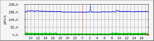 10.255.2.10_1_13_pps_b Traffic Graph