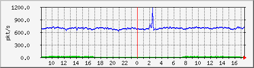 10.255.2.10_1_13_pps_m Traffic Graph