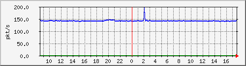 10.255.2.10_1_14_pps_b Traffic Graph