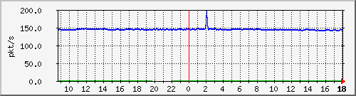 10.255.2.10_1_15_pps_b Traffic Graph
