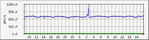 10.255.2.10_1_15_pps_m Traffic Graph