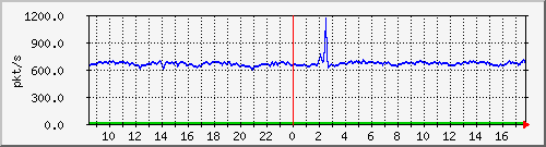 10.255.2.10_1_16_pps_m Traffic Graph