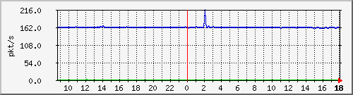 10.255.2.10_1_17_pps_b Traffic Graph