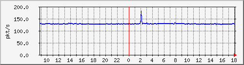 10.255.2.10_1_18_pps_b Traffic Graph