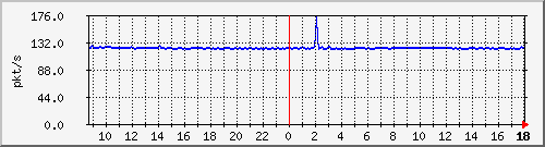 10.255.2.10_1_19_pps_b Traffic Graph