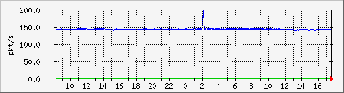10.255.2.10_1_1_pps_b Traffic Graph