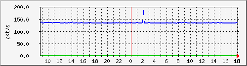10.255.2.10_1_20_pps_b Traffic Graph