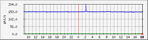 10.255.2.10_1_21_pps_b Traffic Graph