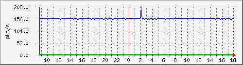 10.255.2.10_1_22_pps_b Traffic Graph