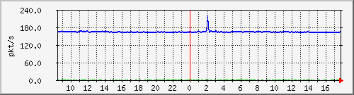 10.255.2.10_1_23_pps_b Traffic Graph