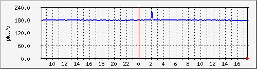 10.255.2.10_1_24_pps_b Traffic Graph