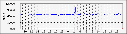 10.255.2.10_1_25_pps_m Traffic Graph