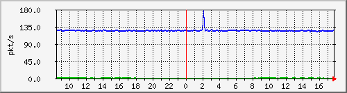 10.255.2.10_1_26_pps_b Traffic Graph