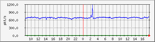 10.255.2.10_1_26_pps_m Traffic Graph