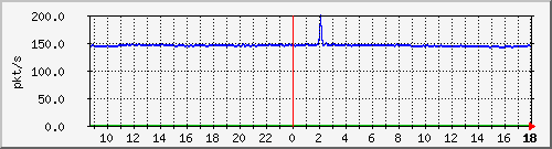 10.255.2.10_1_27_pps_b Traffic Graph