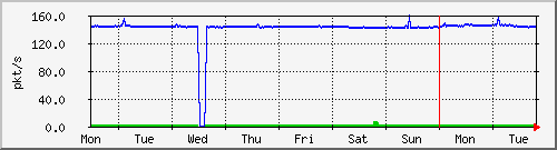 week