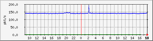 10.255.2.10_1_28_pps_b Traffic Graph