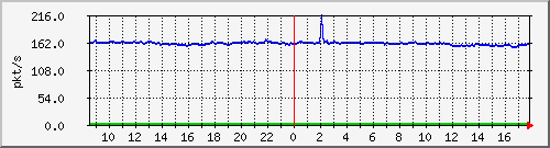 10.255.2.10_1_29_pps_b Traffic Graph