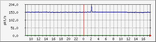 10.255.2.10_1_2_pps_b Traffic Graph