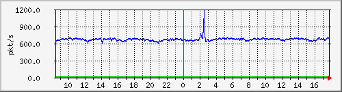 10.255.2.10_1_2_pps_m Traffic Graph