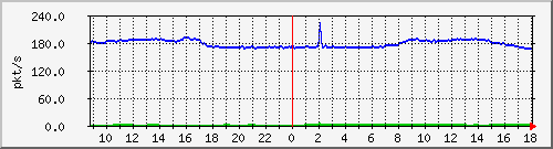 10.255.2.10_1_30_pps_b Traffic Graph
