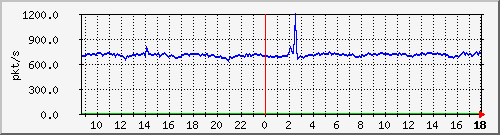10.255.2.10_1_30_pps_m Traffic Graph