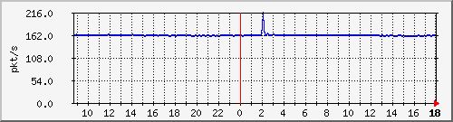 10.255.2.10_1_31_pps_b Traffic Graph