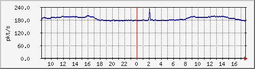10.255.2.10_1_32_pps_b Traffic Graph
