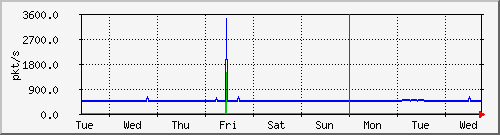 week