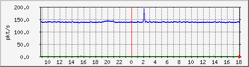 10.255.2.10_1_33_pps_b Traffic Graph
