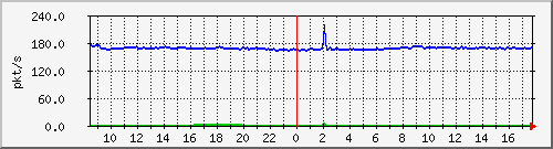 10.255.2.10_1_37_pps_b Traffic Graph