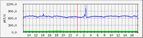 10.255.2.10_1_37_pps_m Traffic Graph