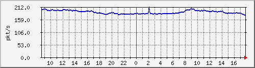 10.255.2.10_1_39_pps_b Traffic Graph