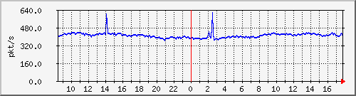 10.255.2.10_1_39_pps_m Traffic Graph