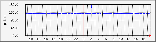 10.255.2.10_1_3_pps_b Traffic Graph