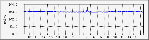 10.255.2.10_1_40_pps_b Traffic Graph