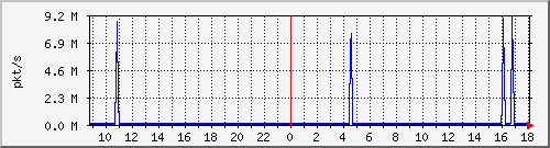 10.255.2.10_1_41_pps_b Traffic Graph