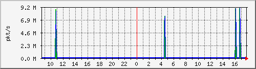 10.255.2.10_1_41_pps_m Traffic Graph