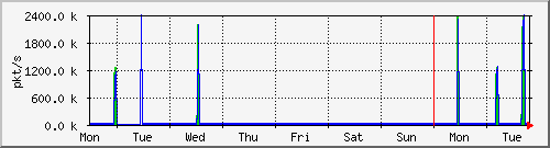 week