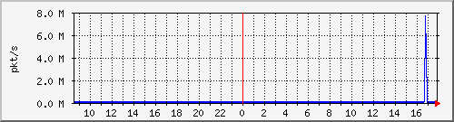 10.255.2.10_1_42_pps_b Traffic Graph