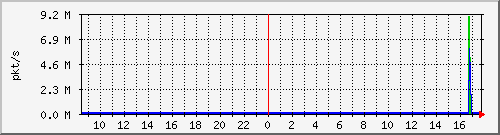 10.255.2.10_1_42_pps_m Traffic Graph