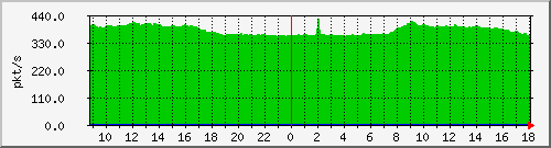 10.255.2.10_1_43_pps_b Traffic Graph
