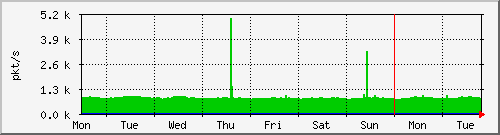 week