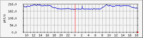 10.255.2.10_1_44_pps_b Traffic Graph