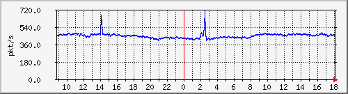 10.255.2.10_1_44_pps_m Traffic Graph
