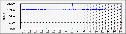 10.255.2.10_1_45_pps_b Traffic Graph